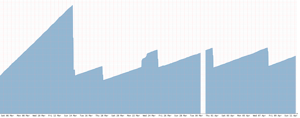 A graph of disk usage from LibreNMS showing the effects of compression.